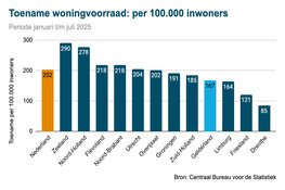Toename woningvoorraad in Gelderland met 14 procent gedaald